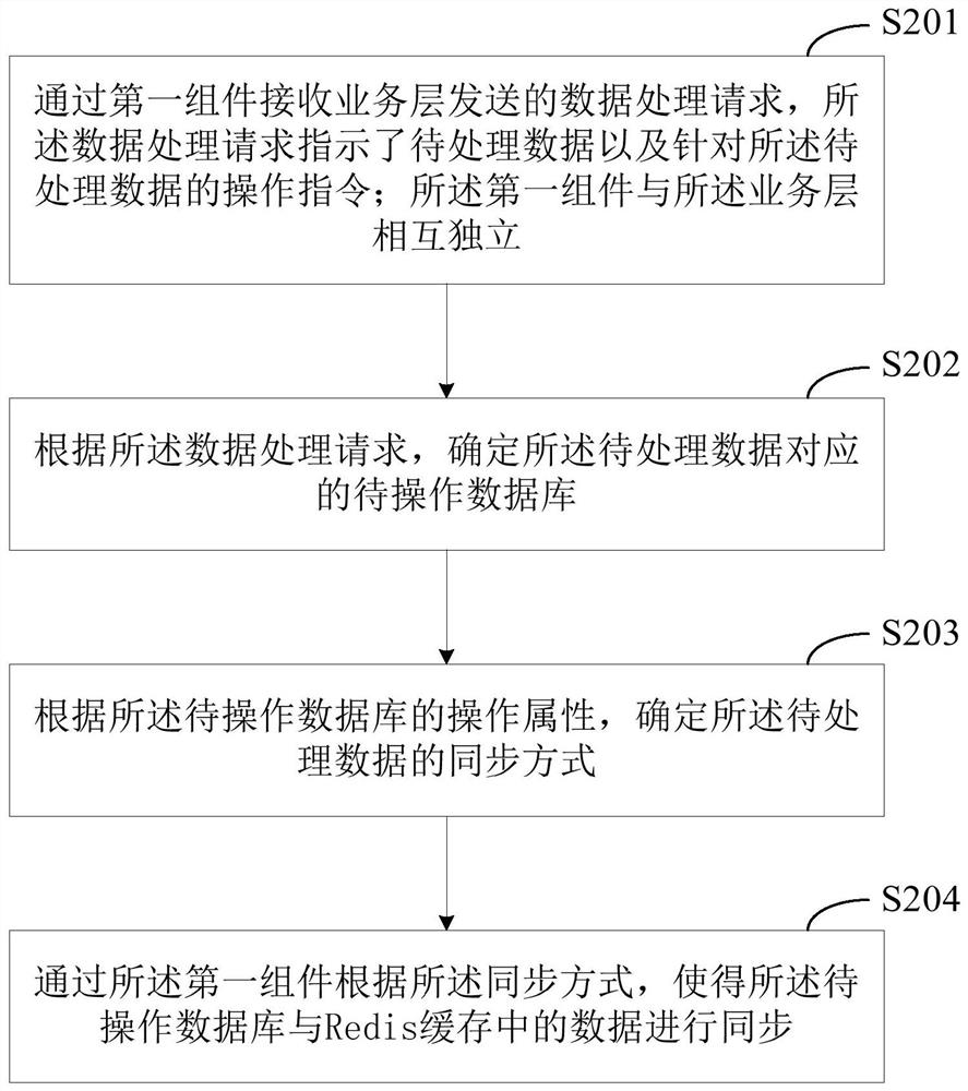 Data processing method and device