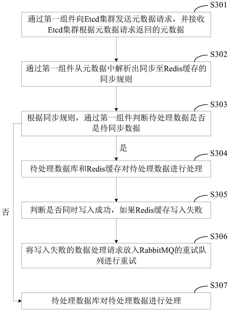 Data processing method and device