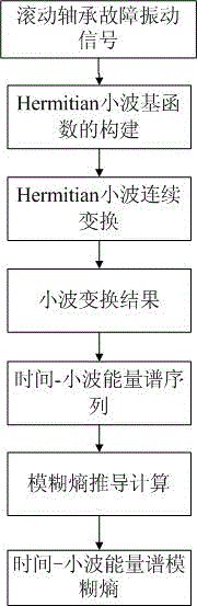 Characteristic vector extraction method for rolling bearing fault mode identification and state monitoring