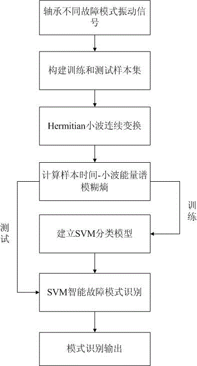 Characteristic vector extraction method for rolling bearing fault mode identification and state monitoring