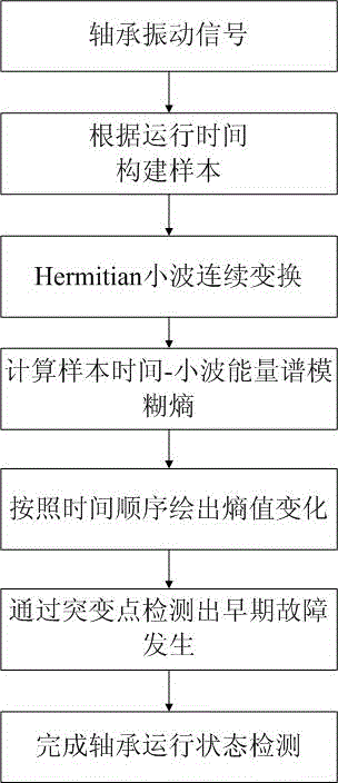 Characteristic vector extraction method for rolling bearing fault mode identification and state monitoring