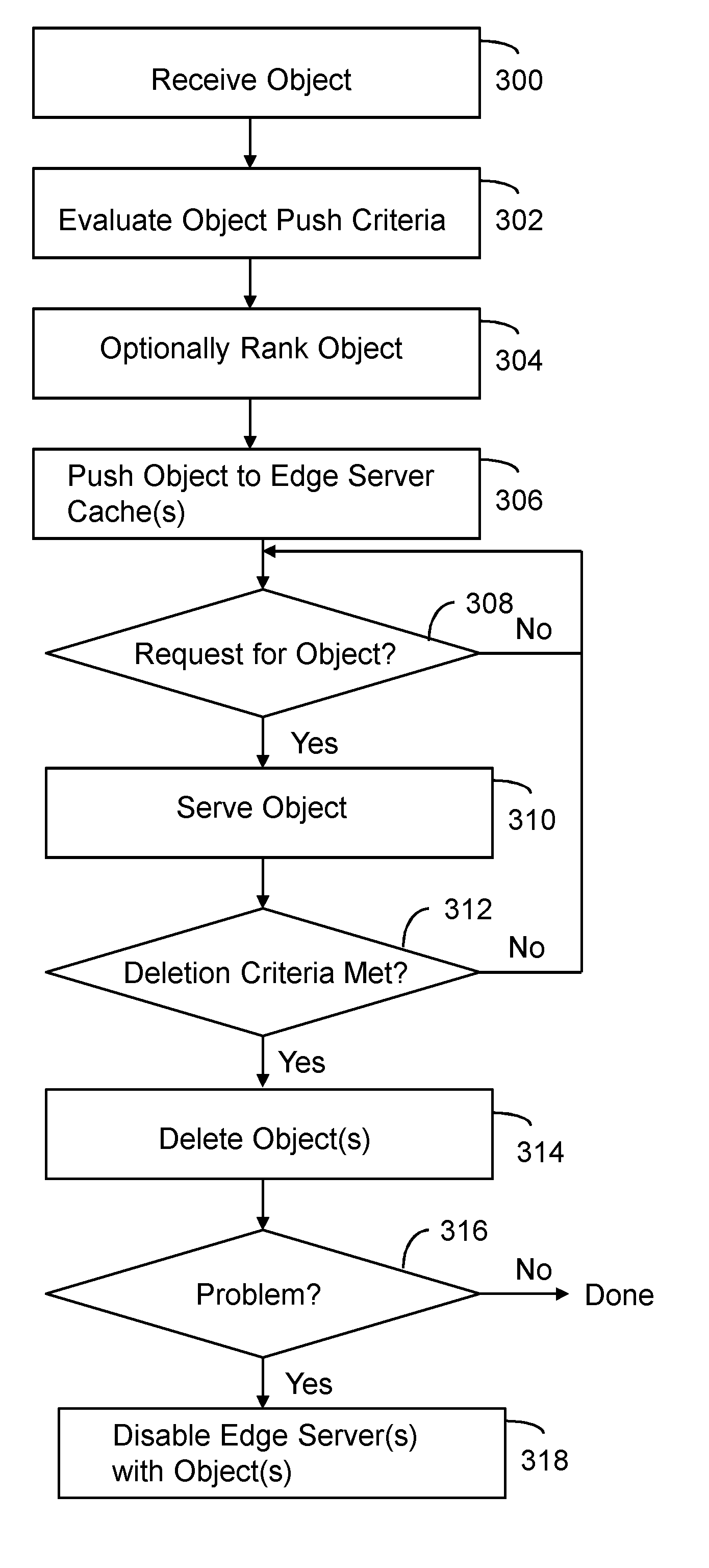 Content delivery network for ephemeral objects