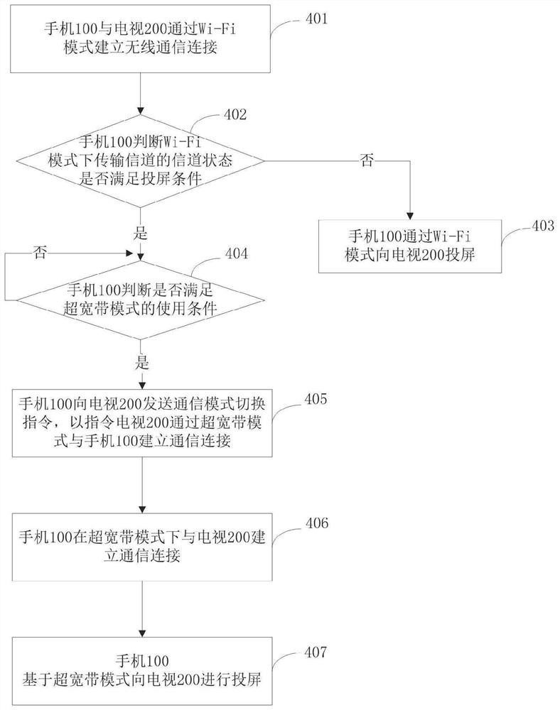 Data transmission method of electronic equipment, medium and electronic equipment