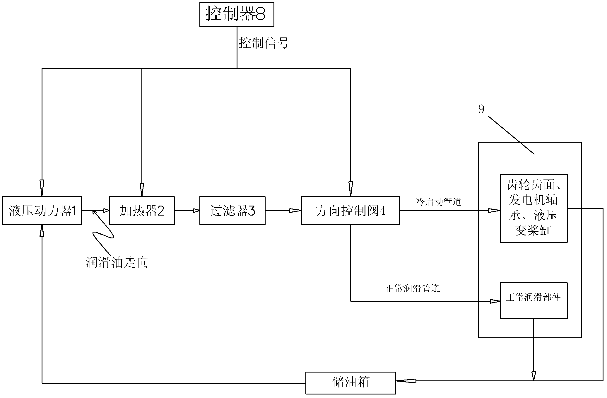 Cold starting system of wind generating set