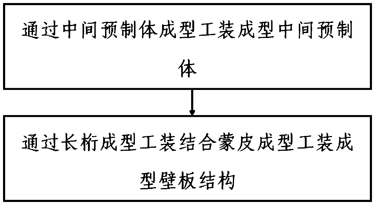 Composite material U-shaped long-girder wall plate integral formation method and tool of method