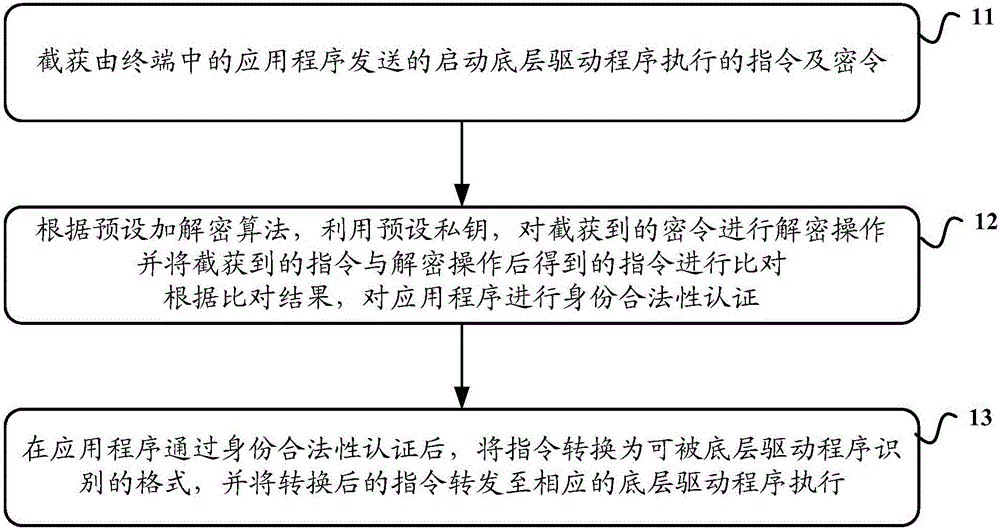 Order processing method, device and terminal