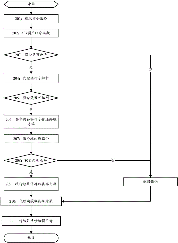 Order processing method, device and terminal