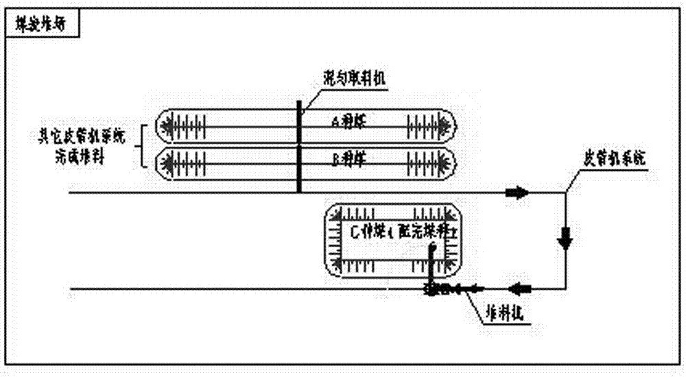 Accurate coal blending system of silo and coal blending method of accurate coal blending system