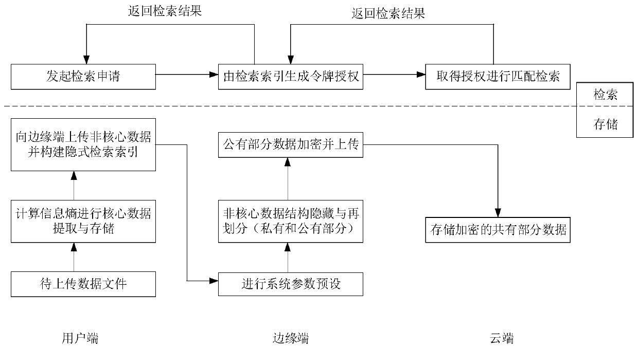 Big data privacy retrieval method based on edge computing