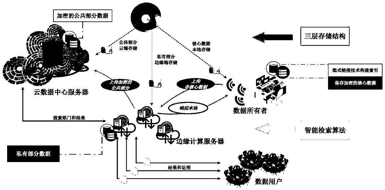 Big data privacy retrieval method based on edge computing