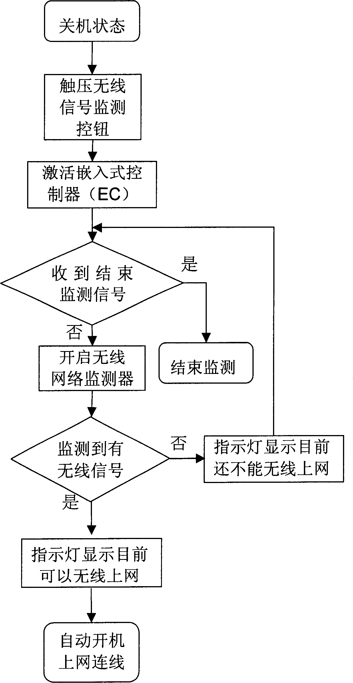 Portable electronic apparatus capable of monitoring wireless signal at closed mode and monitoring method thereof