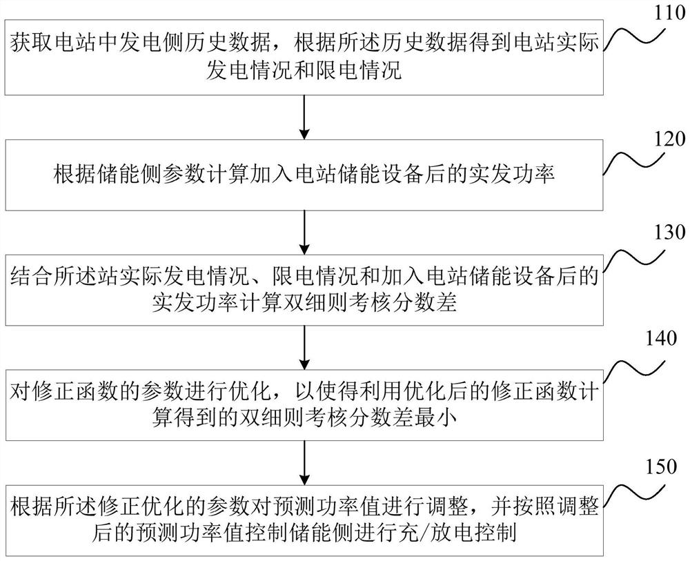 Energy storage grid-connected charging and discharging capacity control method, device, server and storage medium