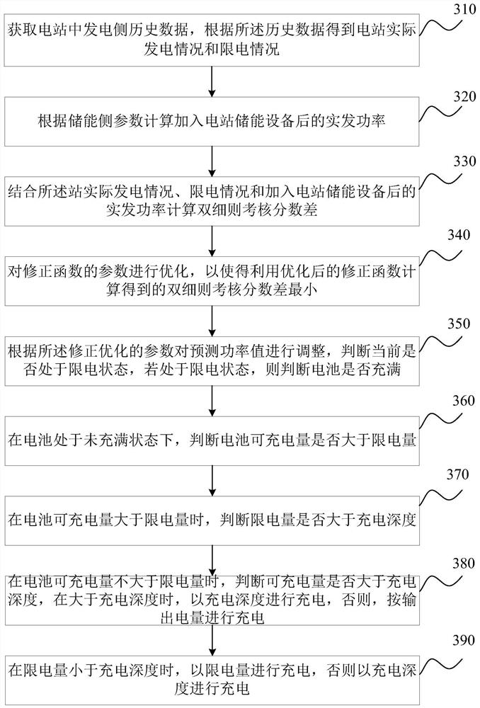 Energy storage grid-connected charging and discharging capacity control method, device, server and storage medium