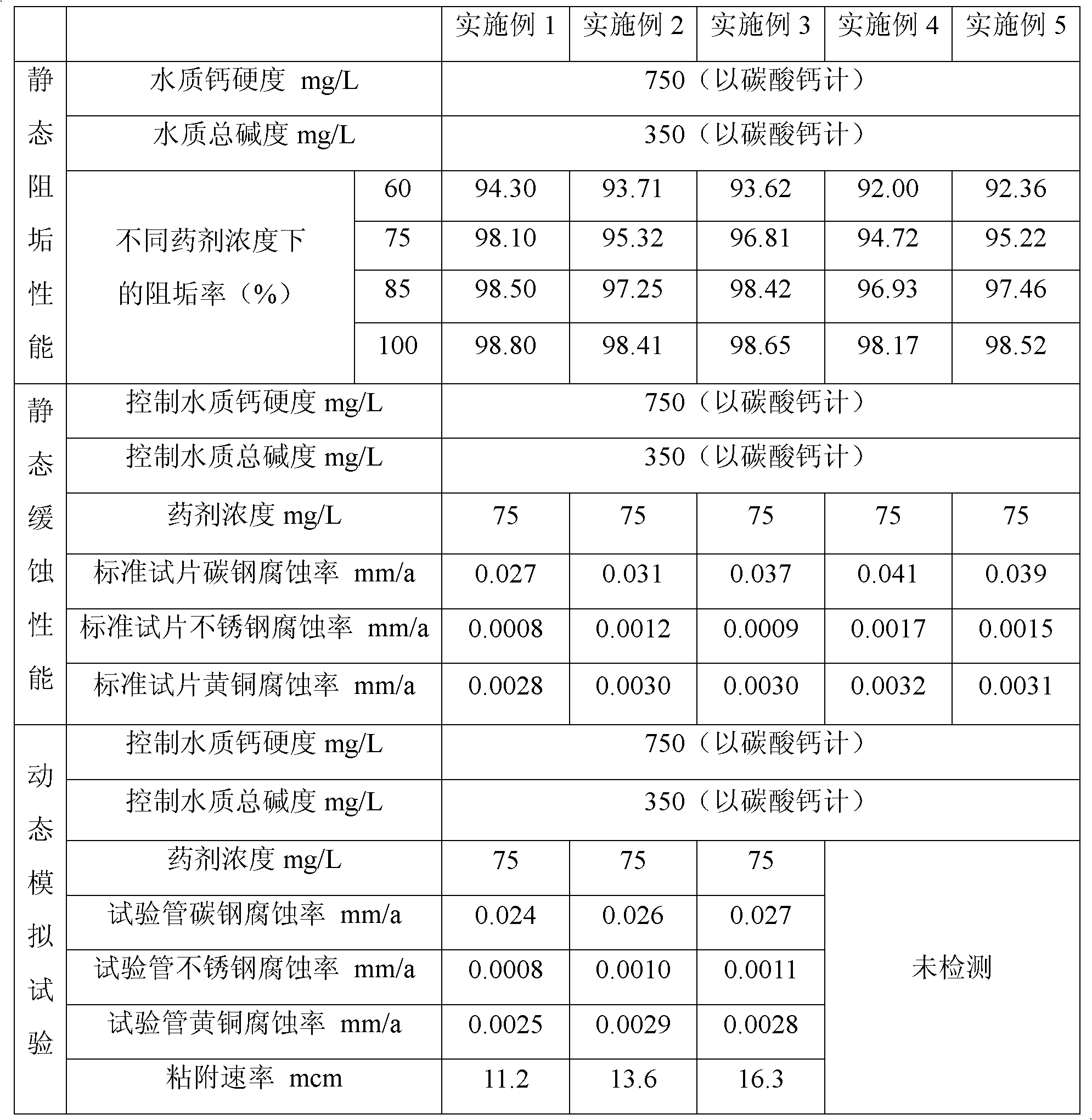 Non-phosphorus scale and corrosion inhibitor, and preparation method and applications thereof