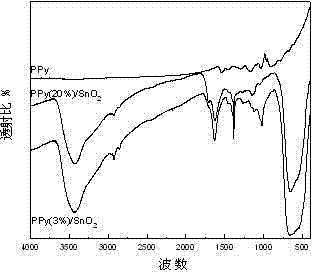 Preparation method for acetone gas sensor