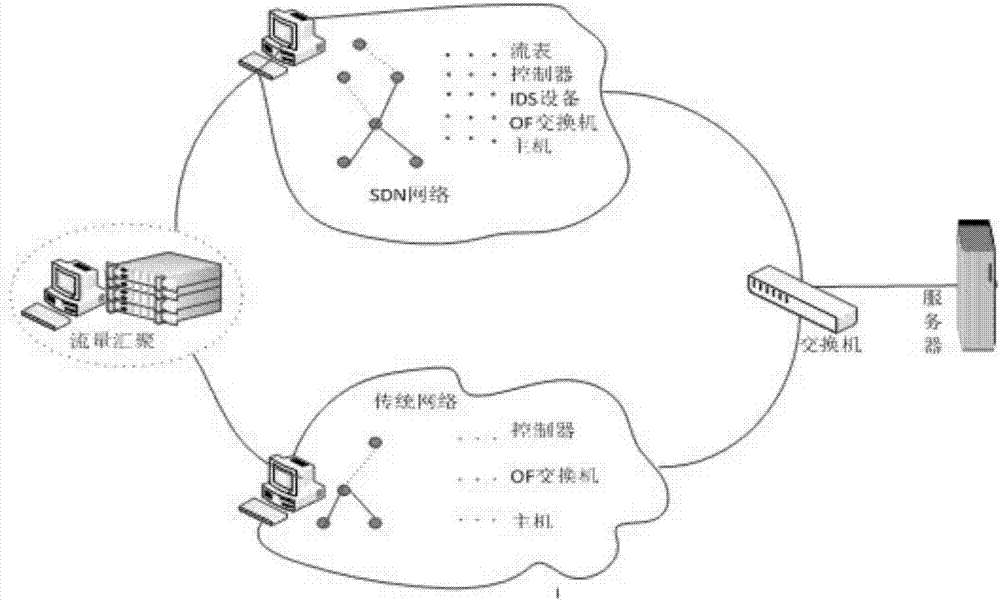 SDN based campus network structure