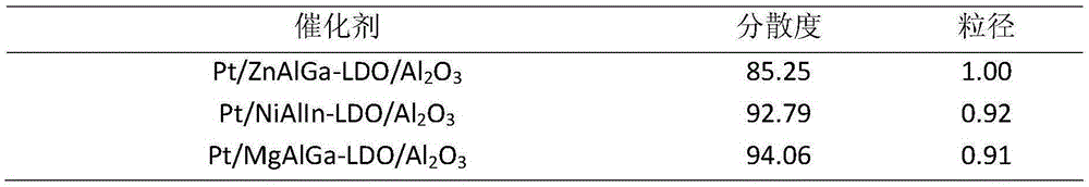 Preparation method of a highly dispersed active center supported bimetallic catalyst