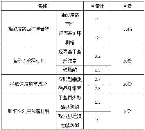 Enteric sustained release granules containing duloxetine hydrochloride and preparation method of enteric sustained release granules