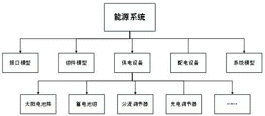 Modelica model-based spacecraft energy system model construction method