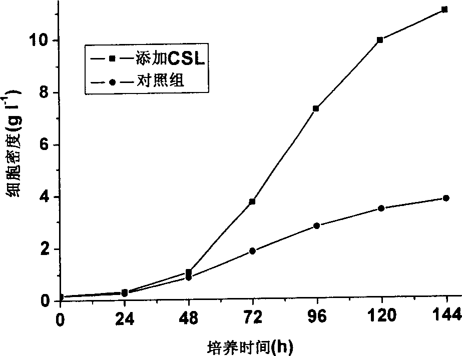 Method for culturing heterotrophic chlorella with high density