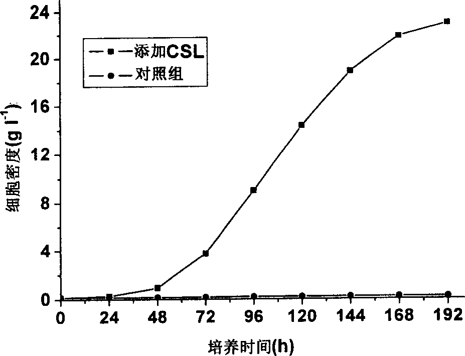 Method for culturing heterotrophic chlorella with high density