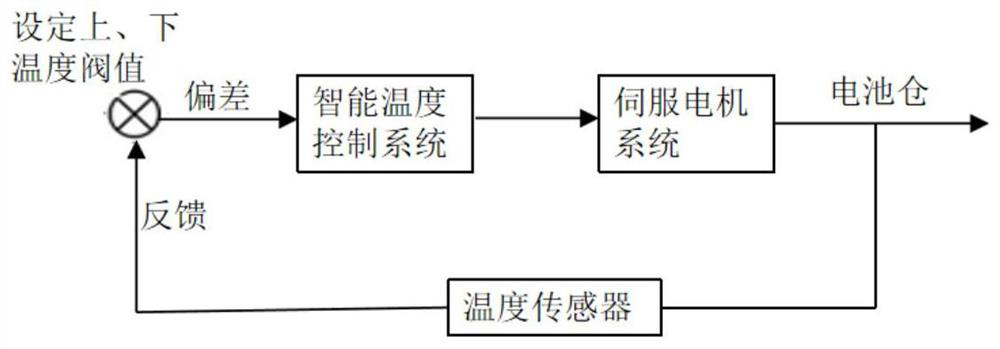 Battery compartment structure with dual functions of heat dissipation, heat preservation, energy absorption and vibration reduction