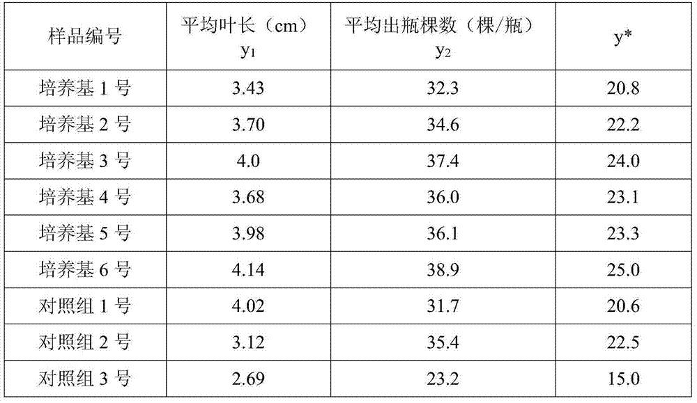 Culture medium for culturing orchid tissue and culture method thereof