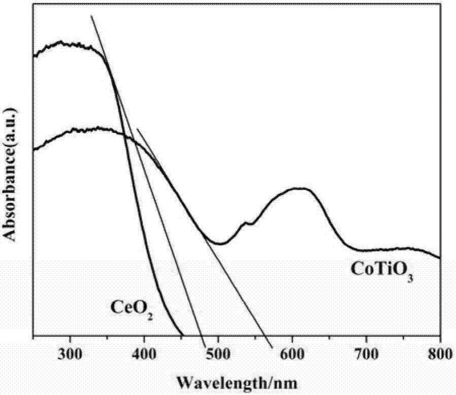 Attapulgite-supported CoTiO3-CeO2-heterojunction SCR low-temperature denitrification catalyst and preparation method thereof