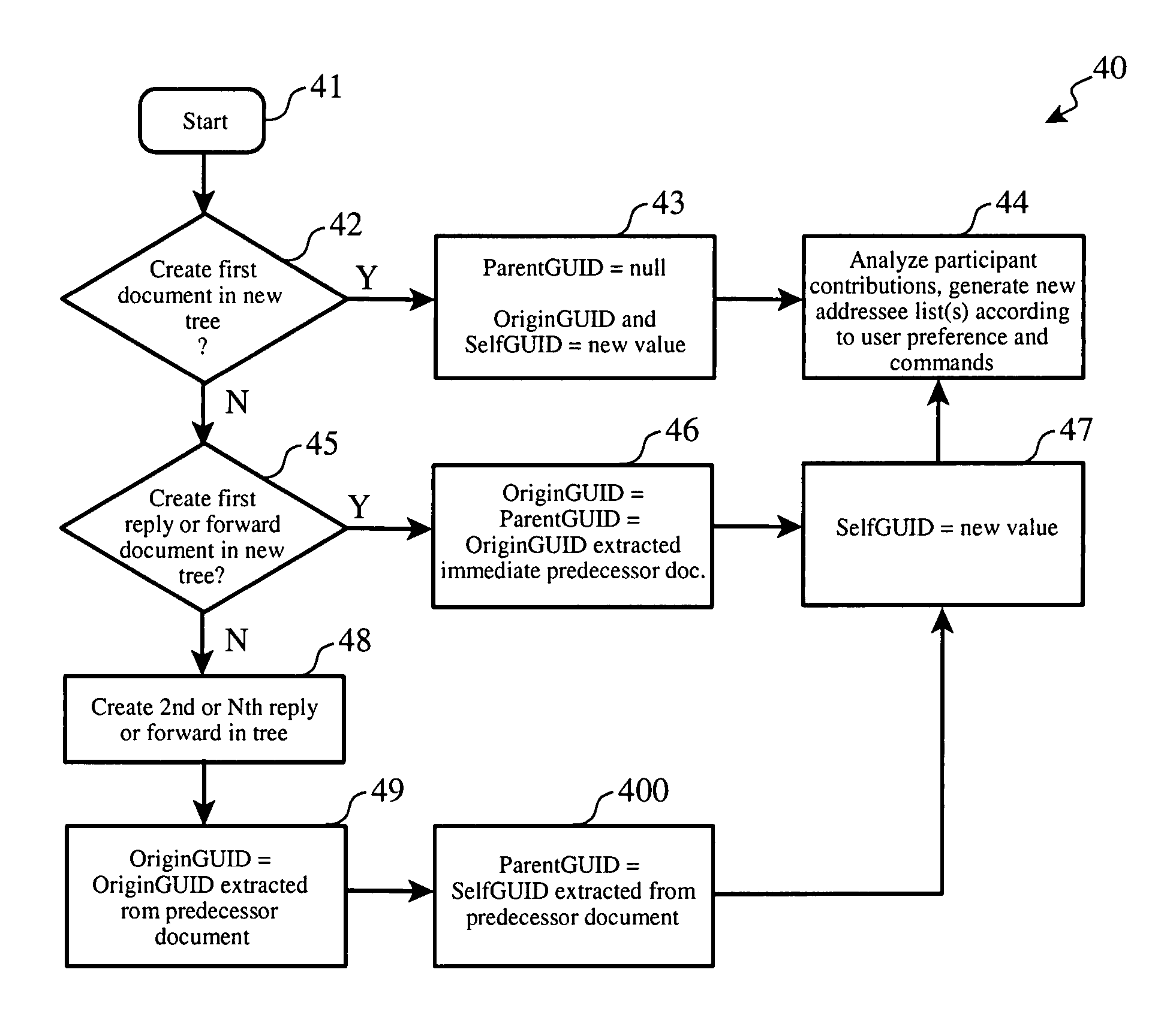 System and method enabling future messaging directives based on past participation via a history monitor