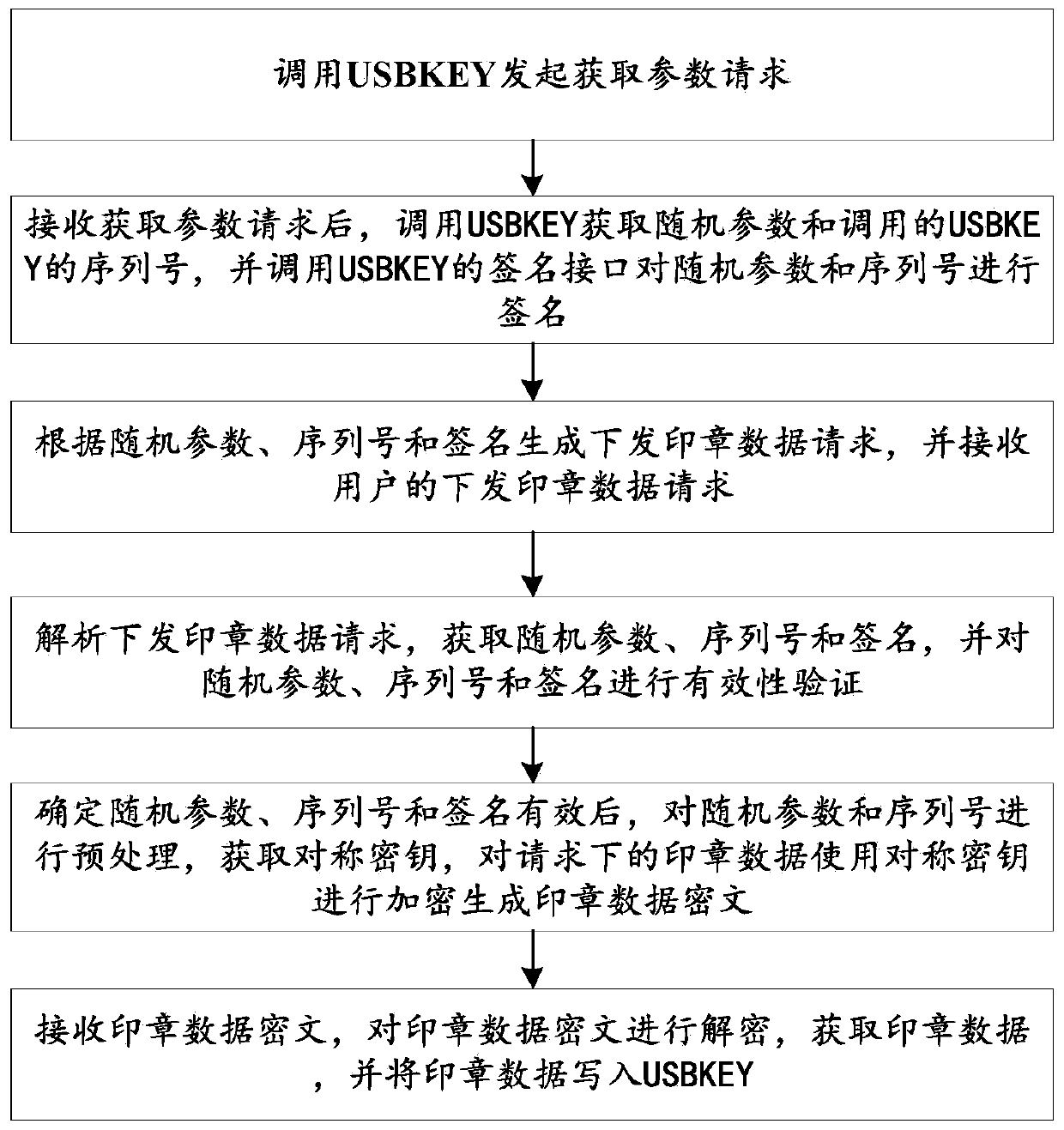 Method and system for issuing seal data to USBKEY