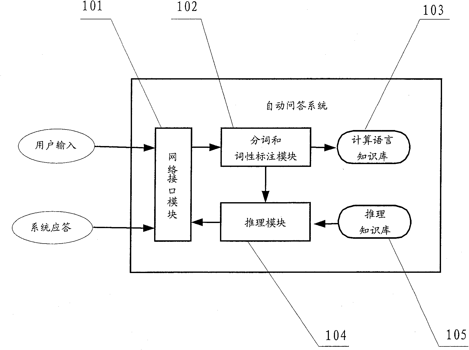 Automatic question-answering method and system