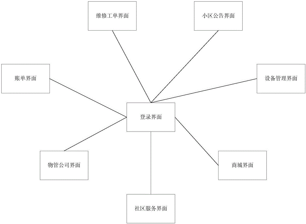 Property information management method and system of multiple districts