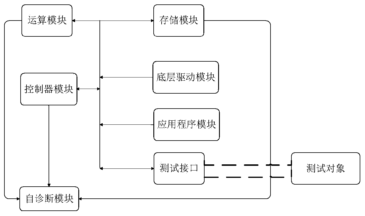 Method for testing storage performance of NVRAM