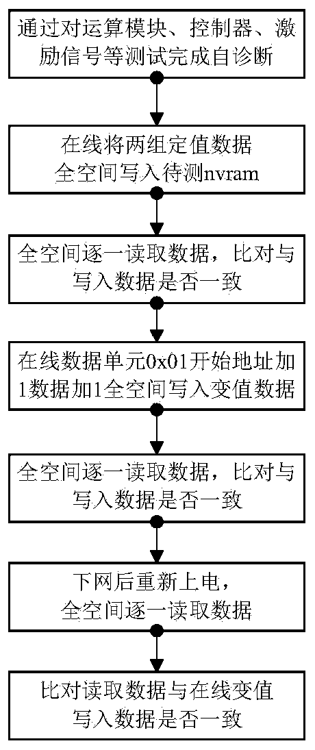 Method for testing storage performance of NVRAM