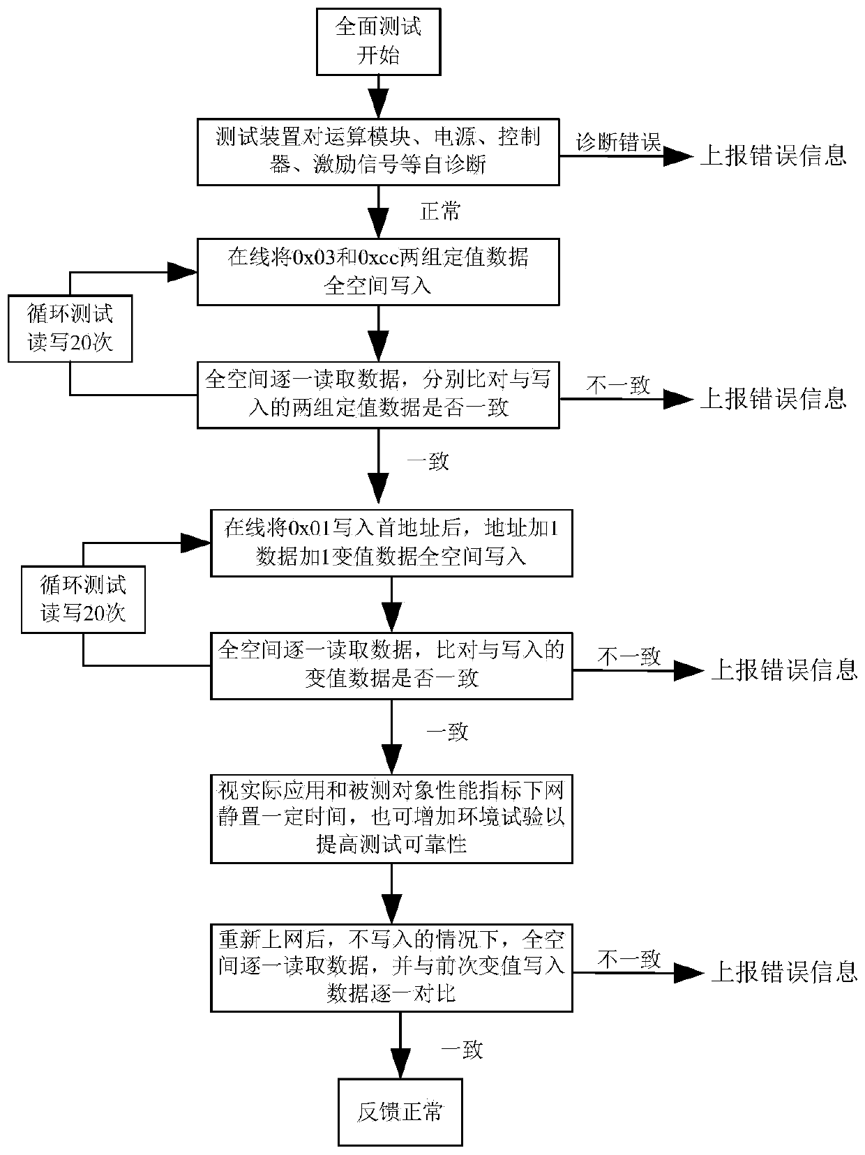 Method for testing storage performance of NVRAM