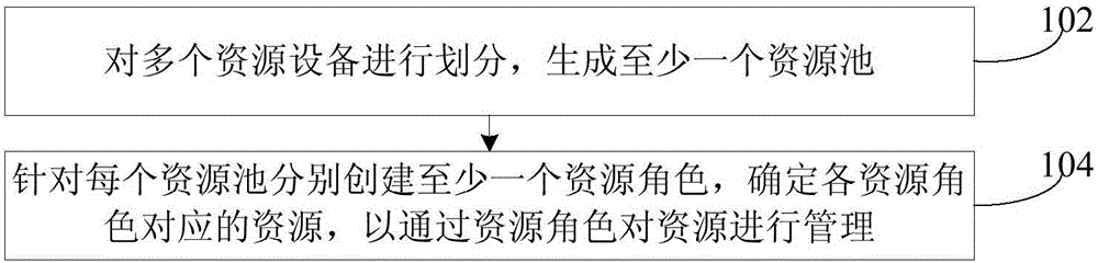 Resources management method and device