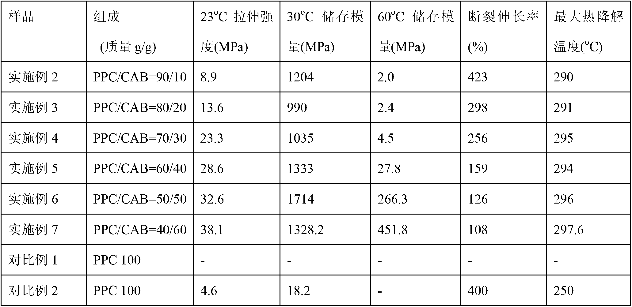 Aliphatic polycarbonate alloy material