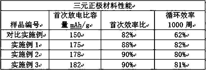 Preparation method of modified ternary anode material