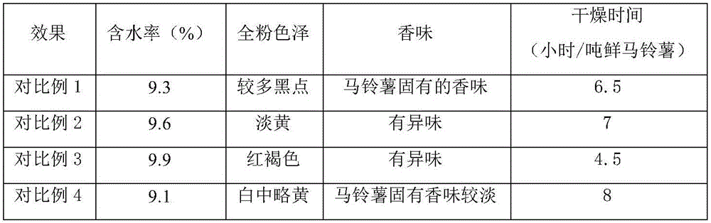 Preparation method of raw potato full flour