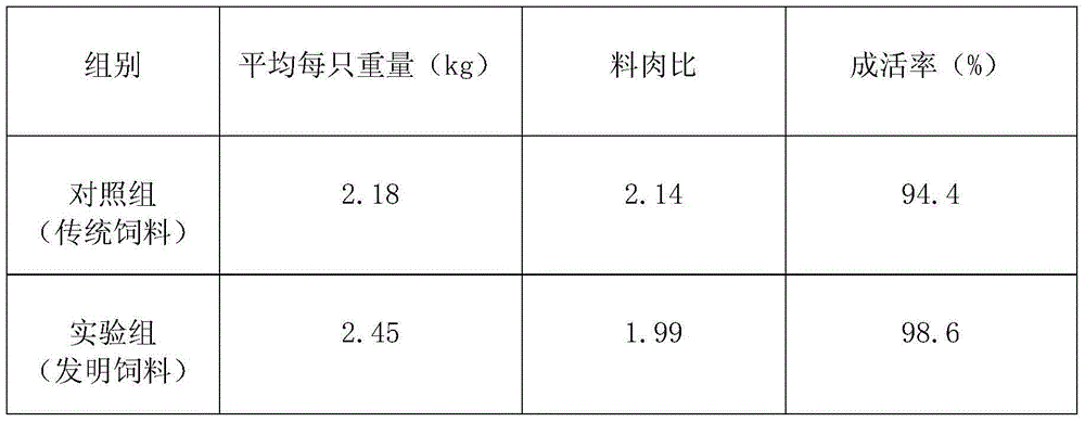 Formula of chicken feed for enhancing disease resistant capacity and preparation method thereof