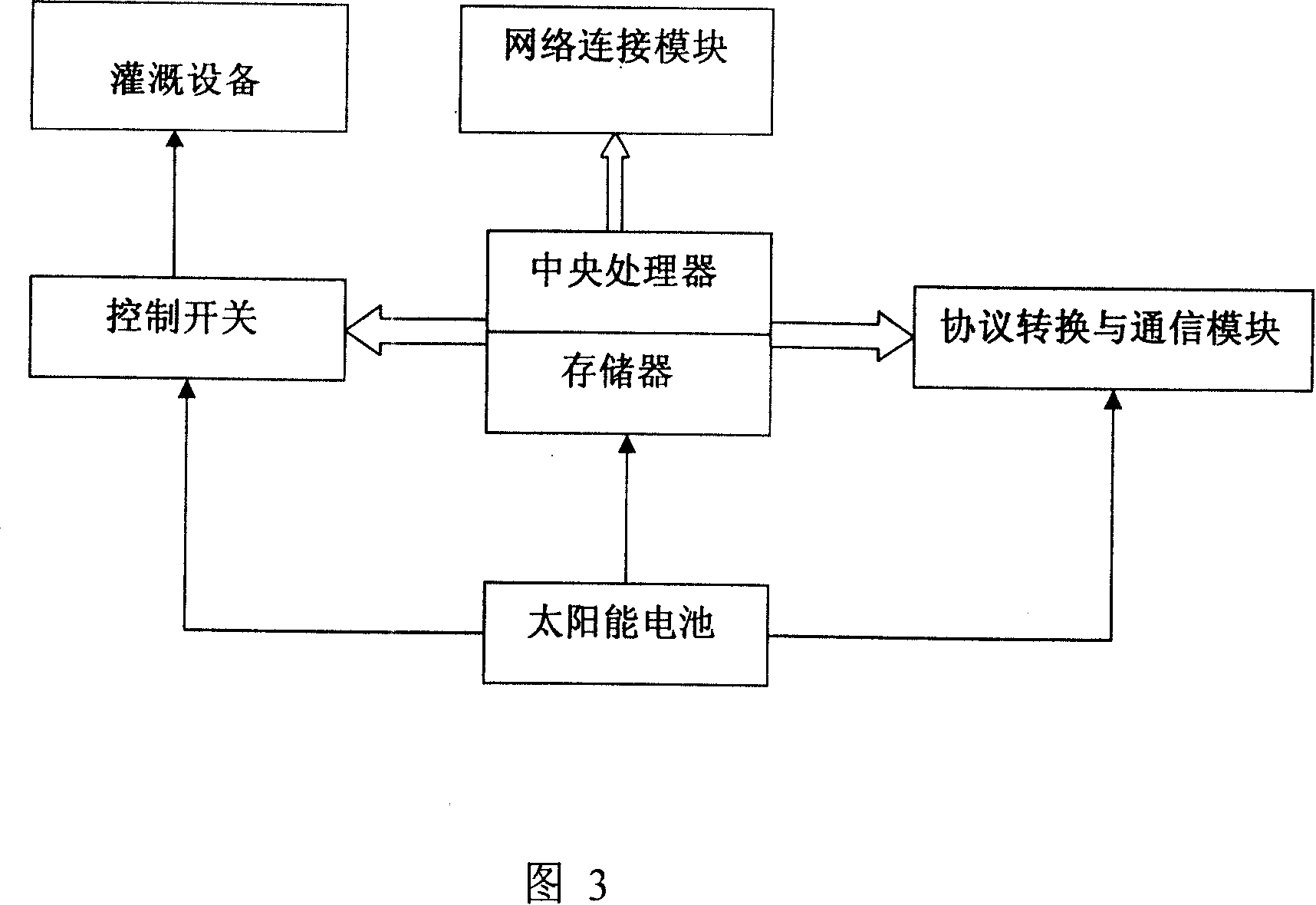 Agricultural water-saving irrigation system and method based on wireless sensor network