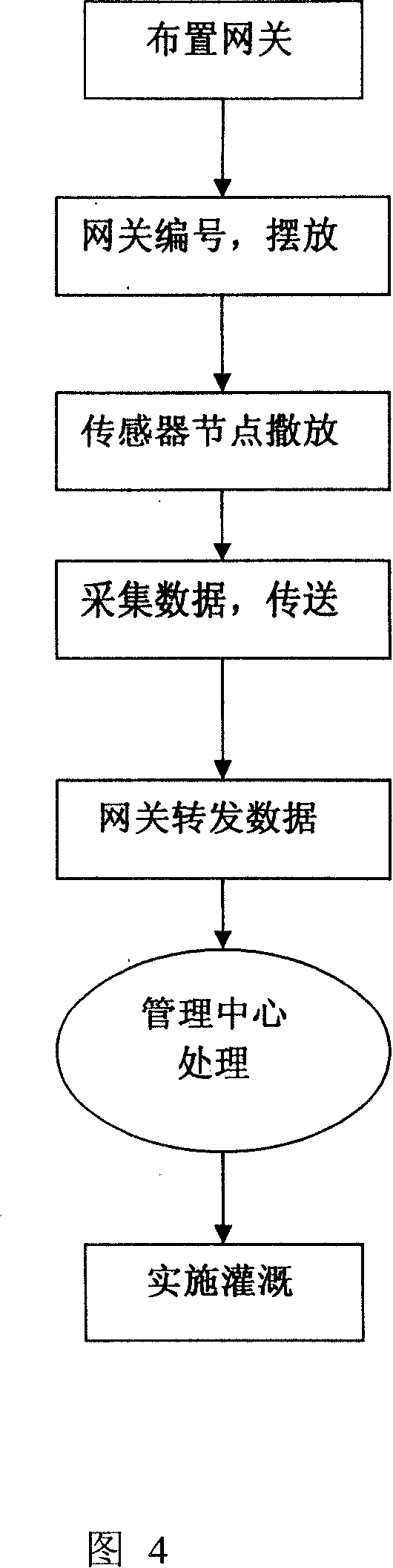 Agricultural water-saving irrigation system and method based on wireless sensor network