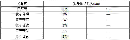 Baicalin metal complex and preparation method and application thereof