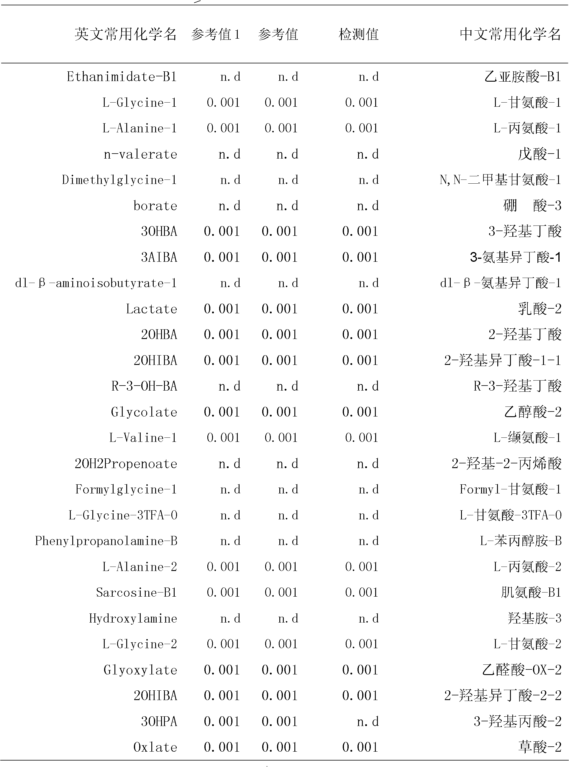 Method for synchronously analyzing base, nucleotide, organic acid, fatty acid, amino acid and saccharide metabolic product with two-step derivation method