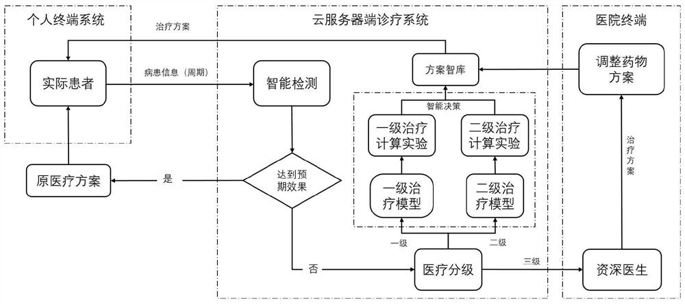 Remote medical treatment and hierarchical monitoring system based on cloud-terminal cooperation