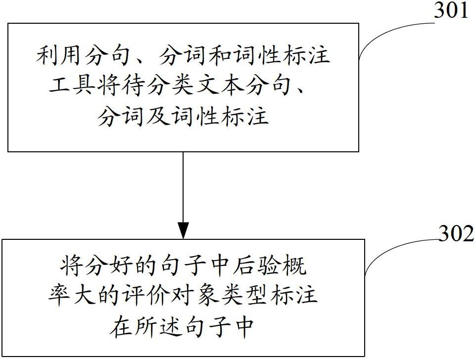 Emotion classifying method and device for text