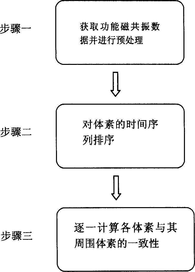 Functional magnetic resonance data processing method utilizing partial uniformity method