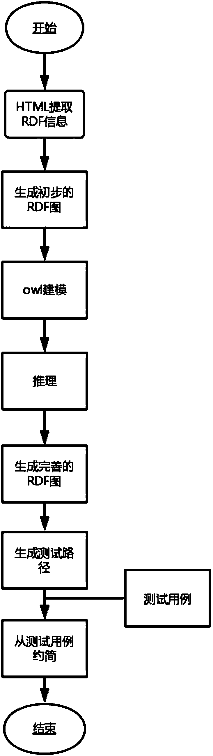 A method for test case reduction based on RDF reasoning