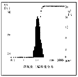 Manganous-manganic oxide preparation method for battery positive pole material lithium manganate and product thereof