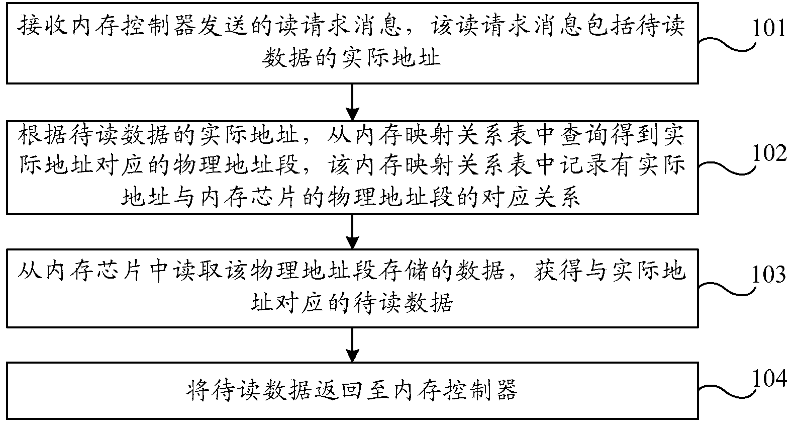 Compressed memory access control method, device and system